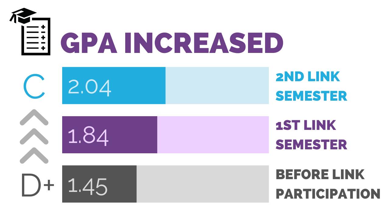 On average, the GPAs of students with low GPAs increased and continued to increase through their second semester as a LINK.